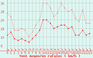 Courbe de la force du vent pour Ploudalmezeau (29)