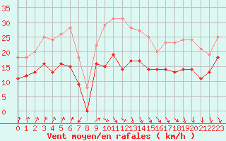 Courbe de la force du vent pour Le Havre - Octeville (76)