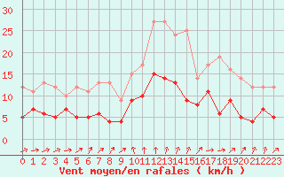 Courbe de la force du vent pour Langres (52) 