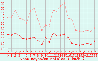 Courbe de la force du vent pour Langres (52) 