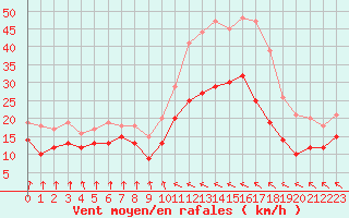 Courbe de la force du vent pour Cherbourg (50)