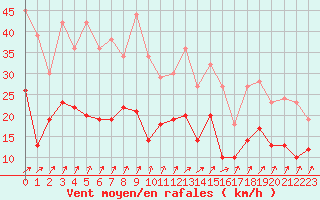 Courbe de la force du vent pour Saint-Dizier (52)