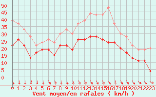 Courbe de la force du vent pour Lyon - Saint-Exupry (69)