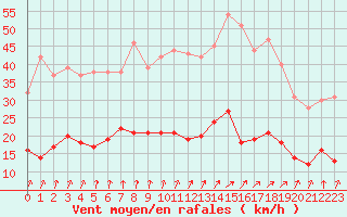 Courbe de la force du vent pour Dieppe (76)
