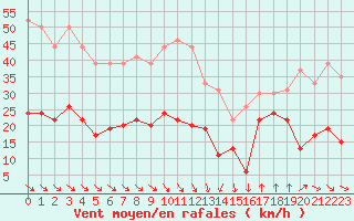 Courbe de la force du vent pour Leucate (11)