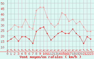 Courbe de la force du vent pour Cap Corse (2B)