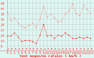 Courbe de la force du vent pour Cap de la Hve (76)