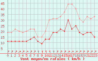 Courbe de la force du vent pour Dinard (35)