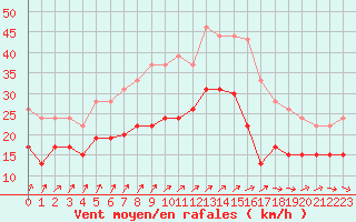 Courbe de la force du vent pour Metz-Nancy-Lorraine (57)