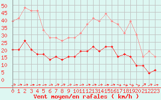 Courbe de la force du vent pour Creil (60)