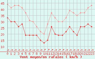 Courbe de la force du vent pour Ile du Levant (83)