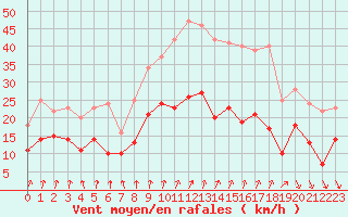 Courbe de la force du vent pour Laval (53)