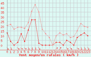 Courbe de la force du vent pour Galibier - Nivose (05)