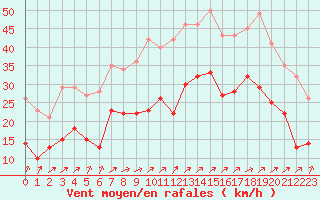 Courbe de la force du vent pour Figari (2A)