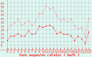 Courbe de la force du vent pour Nmes - Garons (30)