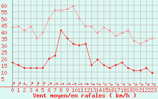 Courbe de la force du vent pour Cap de la Hve (76)