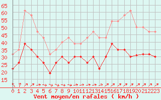 Courbe de la force du vent pour Boulogne (62)