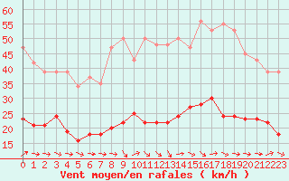 Courbe de la force du vent pour Narbonne-Ouest (11)