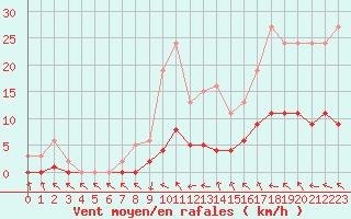 Courbe de la force du vent pour Lagarrigue (81)