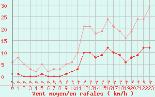 Courbe de la force du vent pour Amiens - Dury (80)