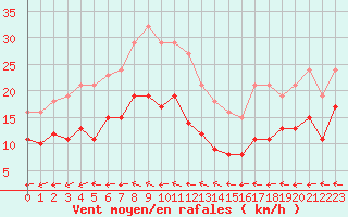 Courbe de la force du vent pour Sorcy-Bauthmont (08)
