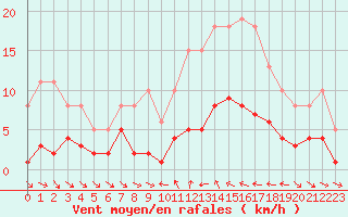 Courbe de la force du vent pour Xert / Chert (Esp)