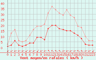Courbe de la force du vent pour Nonaville (16)