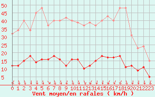 Courbe de la force du vent pour Lamballe (22)