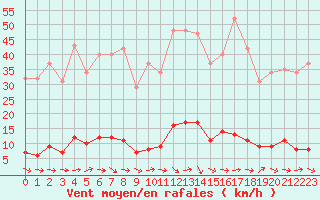 Courbe de la force du vent pour Lamballe (22)