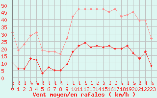 Courbe de la force du vent pour Vias (34)