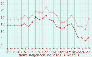 Courbe de la force du vent pour Vars - Col de Jaffueil (05)