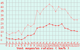Courbe de la force du vent pour Saint-Philbert-sur-Risle (27)
