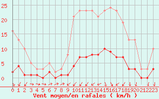 Courbe de la force du vent pour Connerr (72)