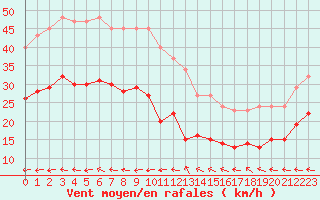 Courbe de la force du vent pour Saint-Michel-Mont-Mercure (85)