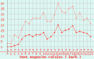 Courbe de la force du vent pour Combs-la-Ville (77)