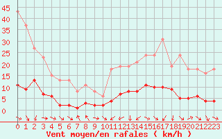Courbe de la force du vent pour Les Pennes-Mirabeau (13)