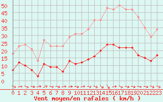 Courbe de la force du vent pour Sallles d