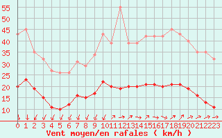 Courbe de la force du vent pour Saint-Nazaire-d