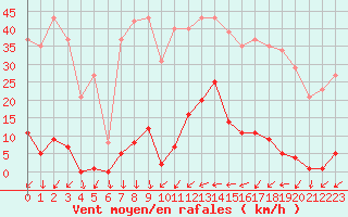 Courbe de la force du vent pour La Beaume (05)