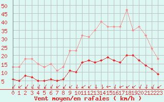 Courbe de la force du vent pour La Chapelle-Montreuil (86)