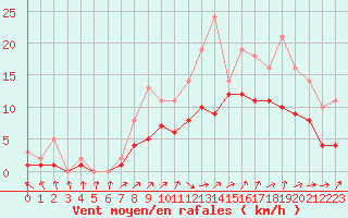 Courbe de la force du vent pour Izegem (Be)