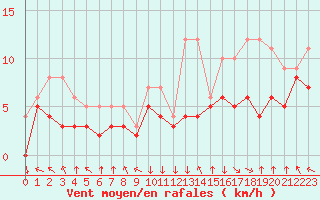 Courbe de la force du vent pour Colmar-Ouest (68)