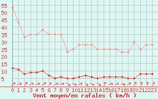 Courbe de la force du vent pour Wakefield (UK)