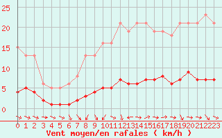 Courbe de la force du vent pour Sainte-Ouenne (79)