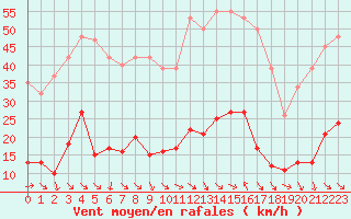 Courbe de la force du vent pour Marseille - Saint-Loup (13)