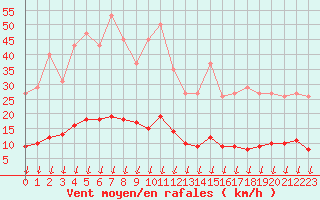 Courbe de la force du vent pour Leign-les-Bois (86)