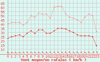 Courbe de la force du vent pour Bonnecombe - Les Salces (48)