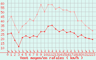 Courbe de la force du vent pour Arles (13)