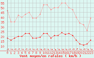 Courbe de la force du vent pour Le Luc (83)