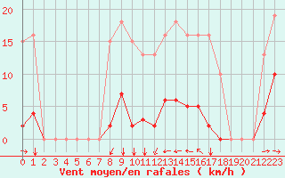 Courbe de la force du vent pour Agde (34)